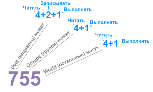 chmod