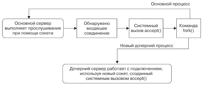 Прием и обработка входящих подключений
