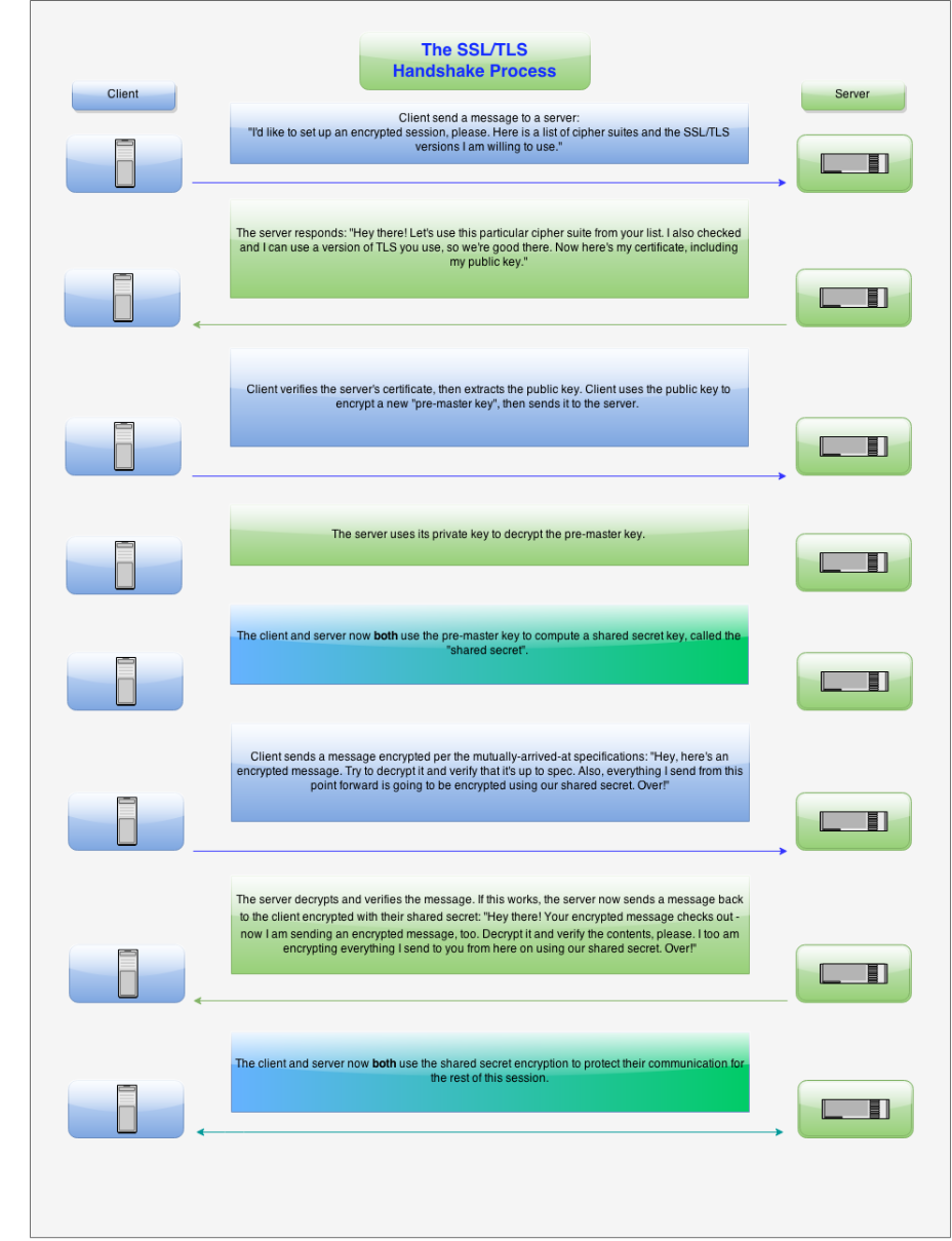 TLS Handshake