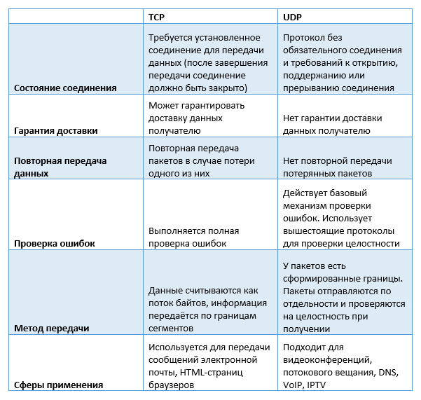 Сравнительная таблица