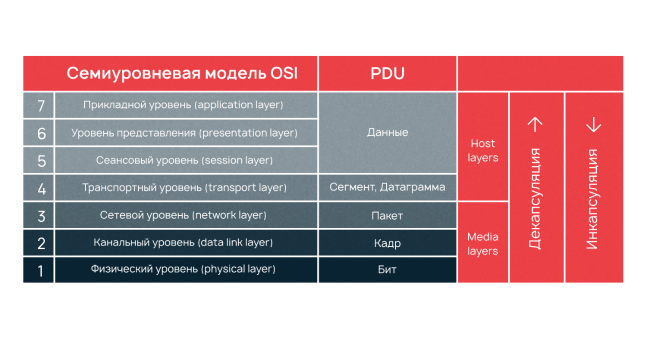 OSI